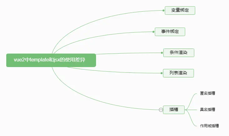vue2中template語法和jsx語法差異