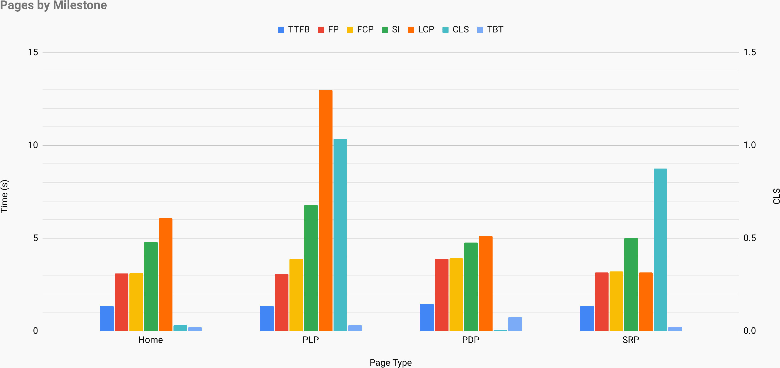 Site speed topography, with key metrics represented for key pages on the site
