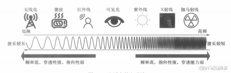 RF射頻的定義和原理_#架構