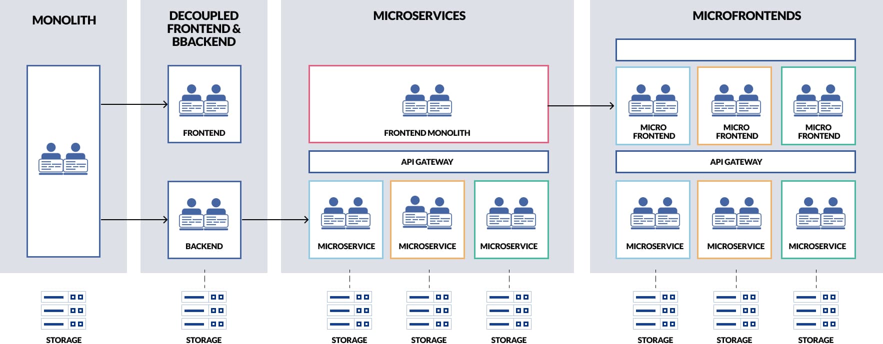 Visualisation of the evolution of frontend development, from monoliths to a microservice architecture