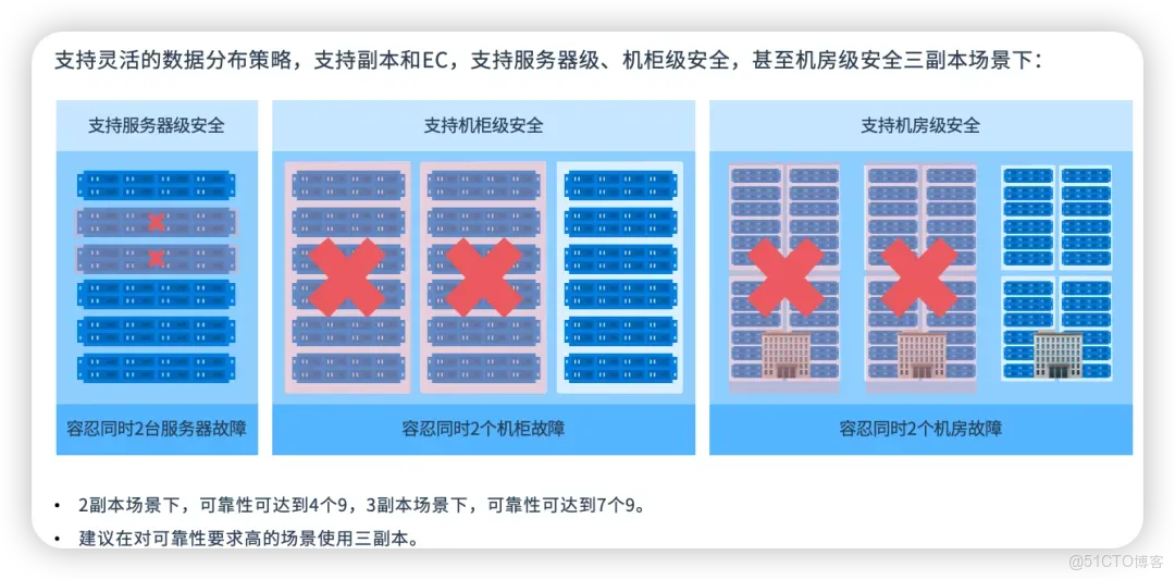 替代VMware vSAN | 五大角度解析ZStack分佈式存儲替代優勢_分佈式存儲_03