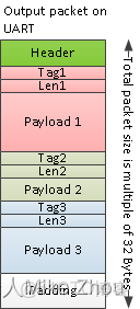 TI 毫米波雷達軟件架構分析（三）處理鏈_Data_30