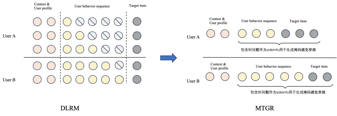 圖3 DLRM與MTGR數據組織形式