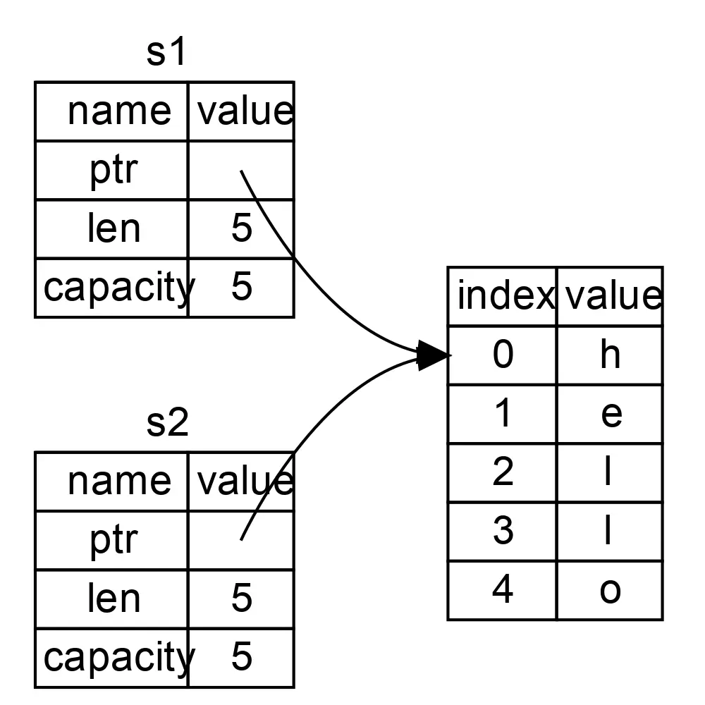 s1 and s2 pointing to the same value