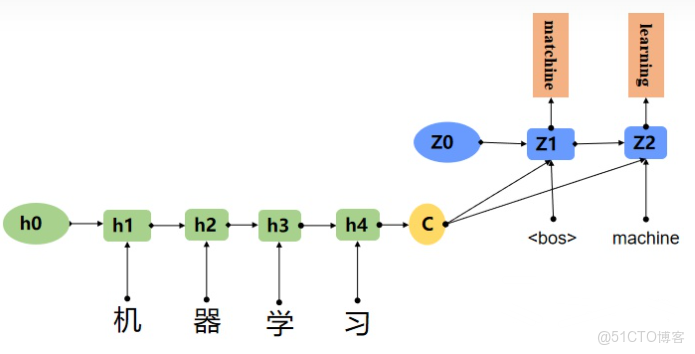 注意力tanh_權重