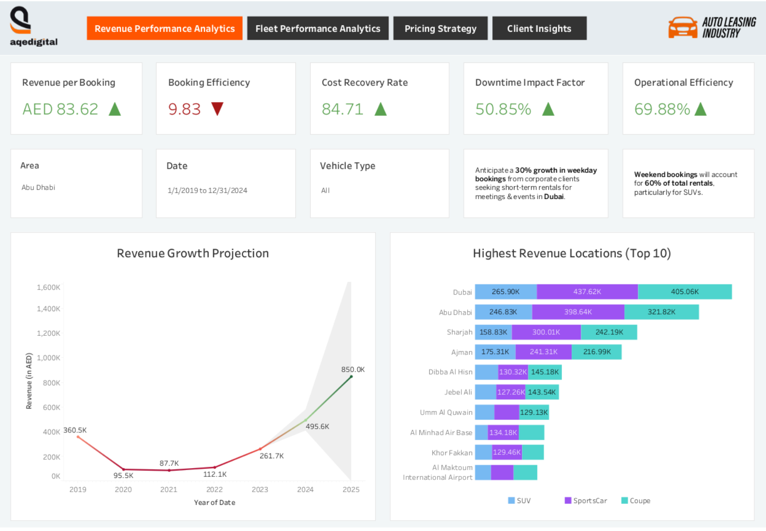 A data analytics dashboard for the auto leasing industry displaying revenue per booking, cost recovery, operational efficiency, and top revenue-generating locations across the UAE regions.