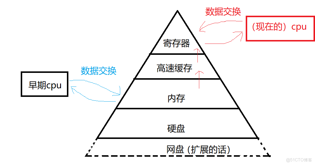 Linux---馮諾依曼體系結構和操作系統_拾至名瑰的技術博客_體系結構_02