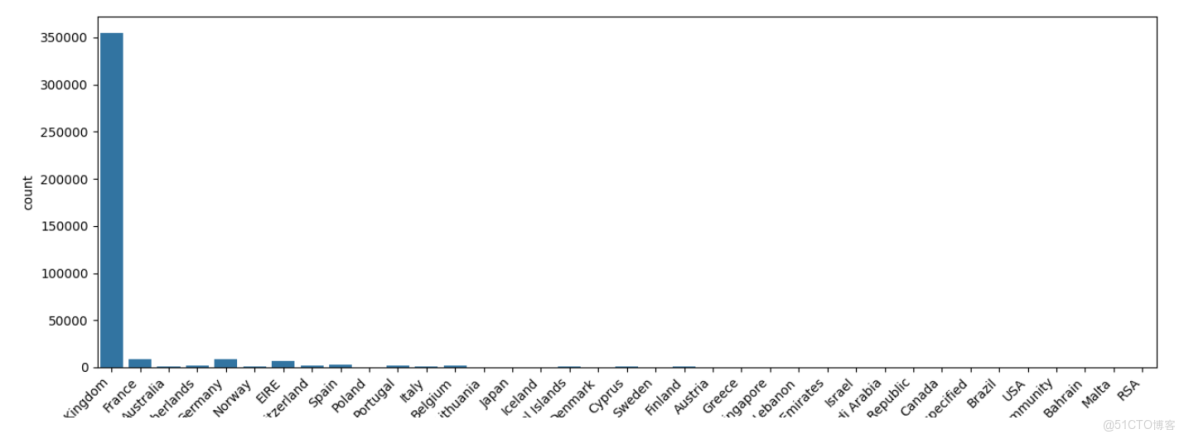 基於華為開發者空間，實現RFM分析與CLTV預測的電商客户細分與營銷策略優化_Customer_12