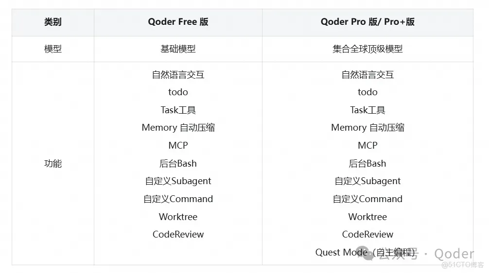 Qoder 官方答疑時間 | Qoder CLI 專場_Code_03