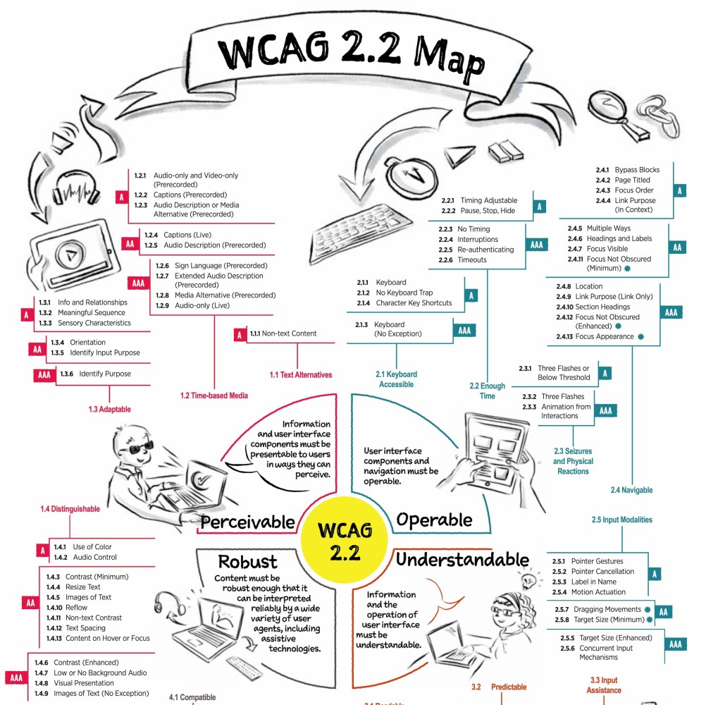 WCAG 2.2 Accessibility Guidelines map