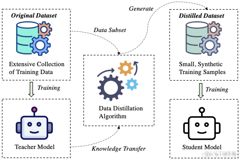 【論文筆記】大型語言模型的知識蒸餾與數據集蒸餾_#論文閲讀_04