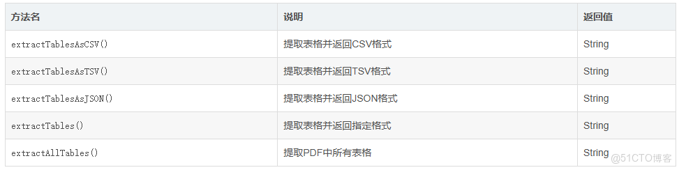 java識別pdf中表格數據轉為CAV、TSV、JSON_java