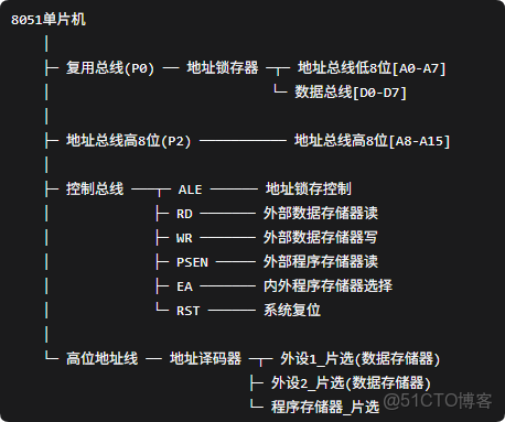 51單片機學習筆記（2）——51單片機簡介_數據_07