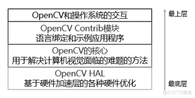 Python 數據科學入門教程：OpenCV_#圖像處理_05