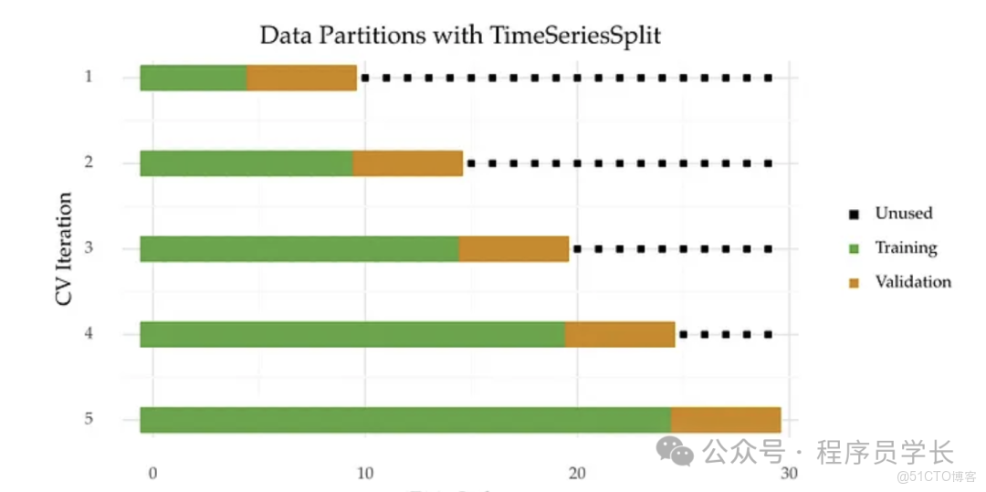 終於把機器學習中的交叉驗證搞懂了！！_交叉驗證_04
