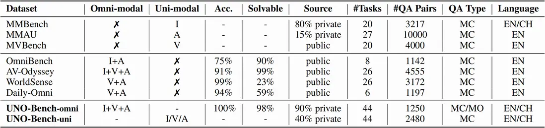 表格1：多模態基準橫向對比