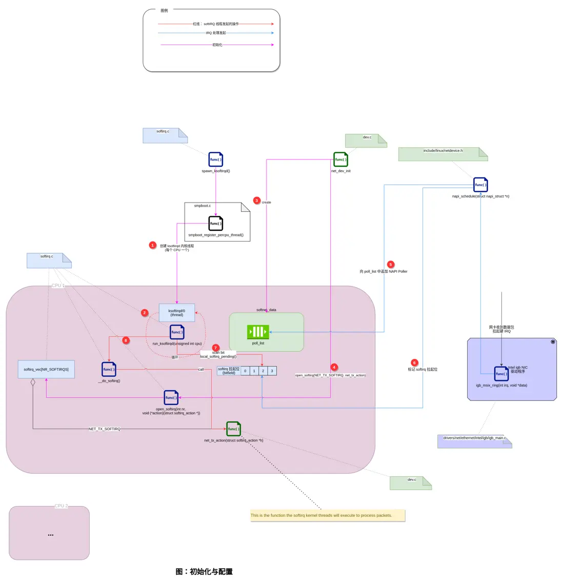 圖：初始化與配置