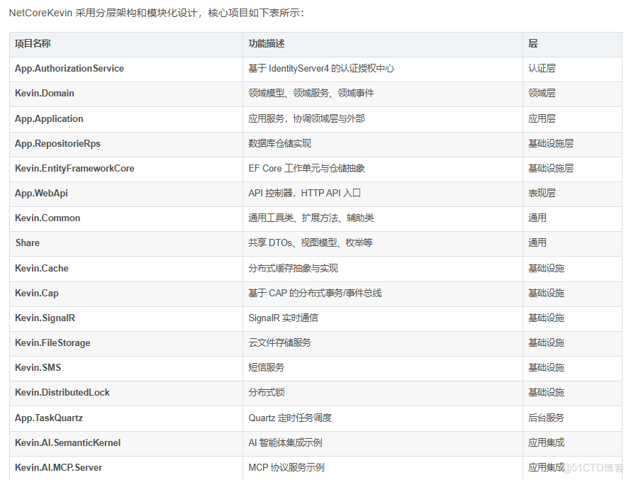 NetCoreKevin基於NET8搭建DDD-微服務-現代化Saas企業級WebAPI前後端分離架構_API_12