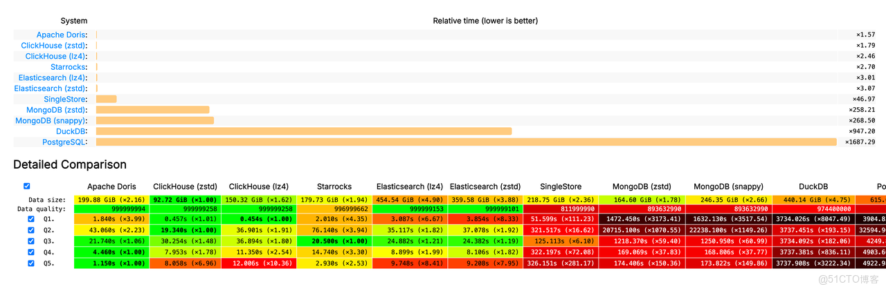 登頂 JSONBench 榜單.PNG