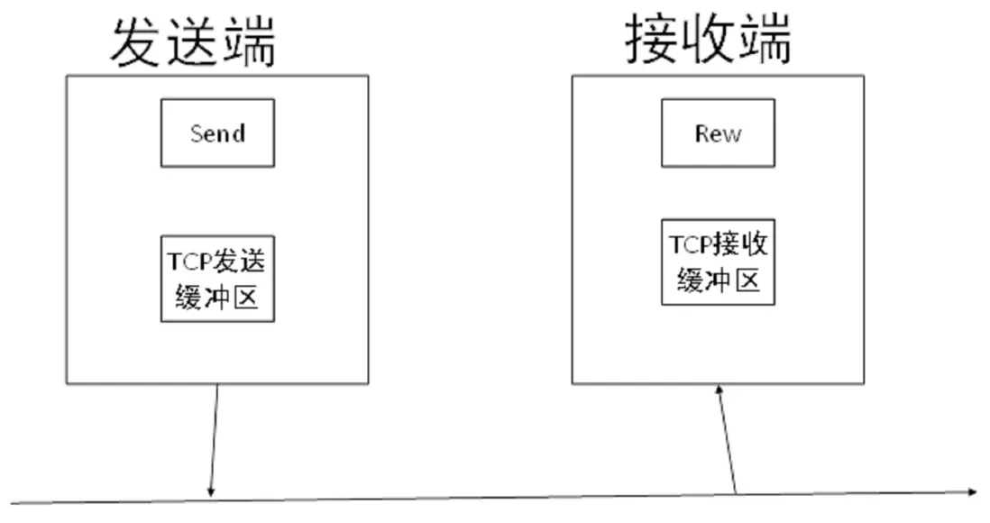 發送端-接收端-TCP緩衝區