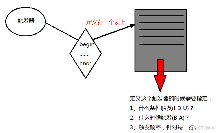 MySQL 21天學習計劃 - 第十四天：觸發器與事件調度器  觸發器：自動響應數據變化的數據庫利器  當你在電商平台下單後，訂單狀態自動更新、庫存數量實時減少——這些背後可能都有觸發器在默默工作。觸_數據