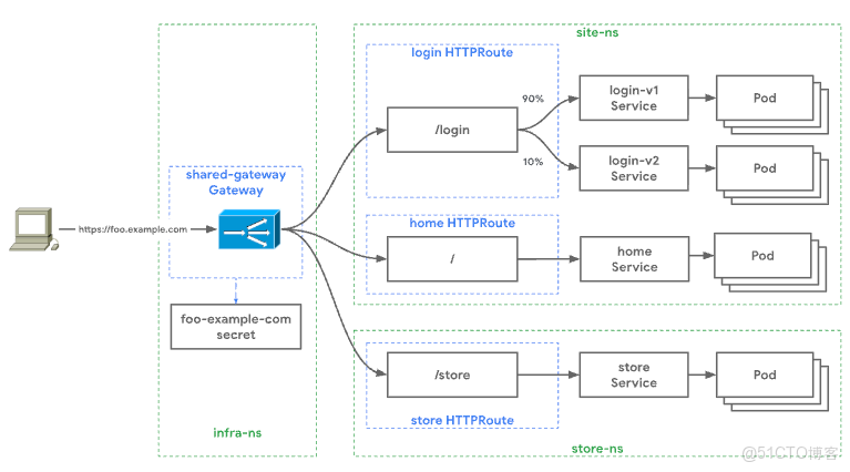 AKS 中基於 Gateway API 實現跨命名空間路由：多團隊協作的流量治理方案_Kubernetes