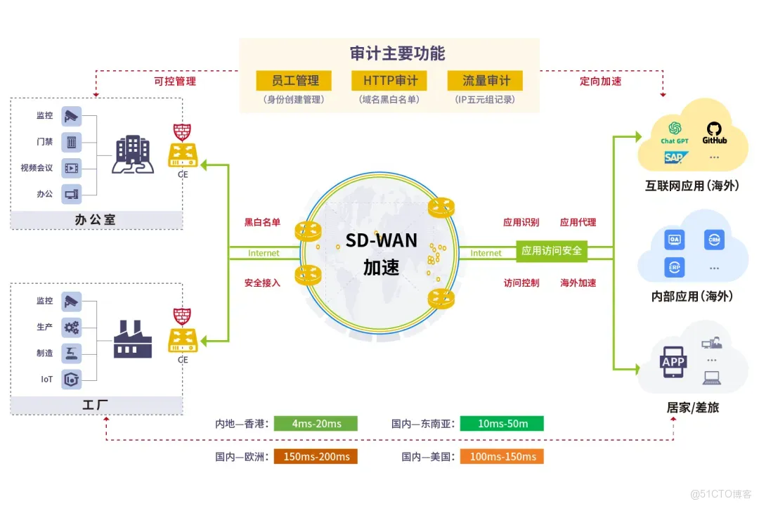 FusionWAN NaaS 助力電子產品出海WAN成本降低30%，運維效率提升70%，SLA高達99.99%_電子製造_05