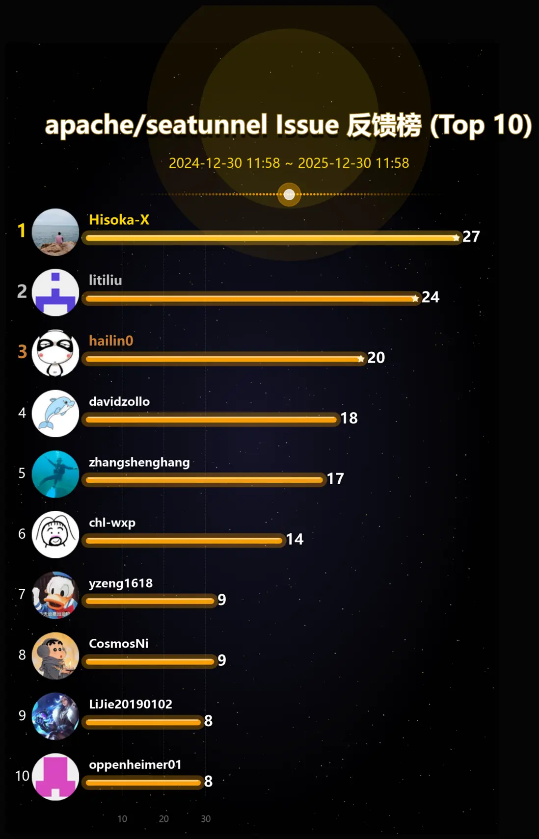 issue_reporter_leaderboard