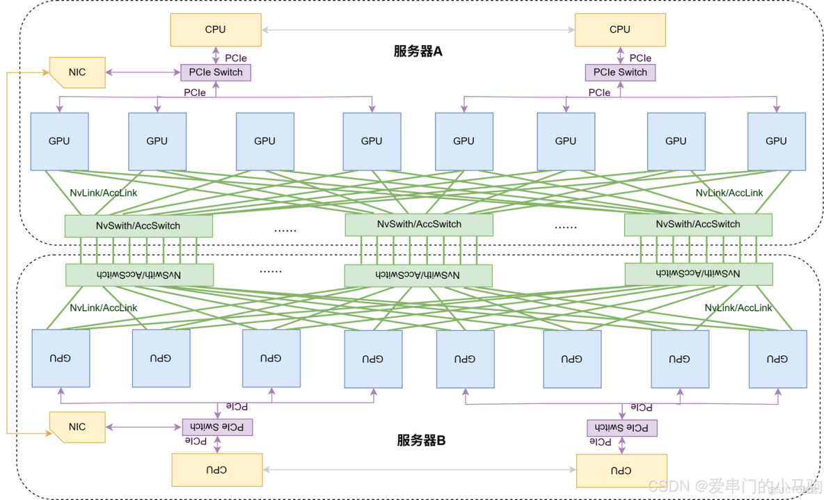 超節點集合通信MNNVL(Multi-Node NvLink)_多節點_13