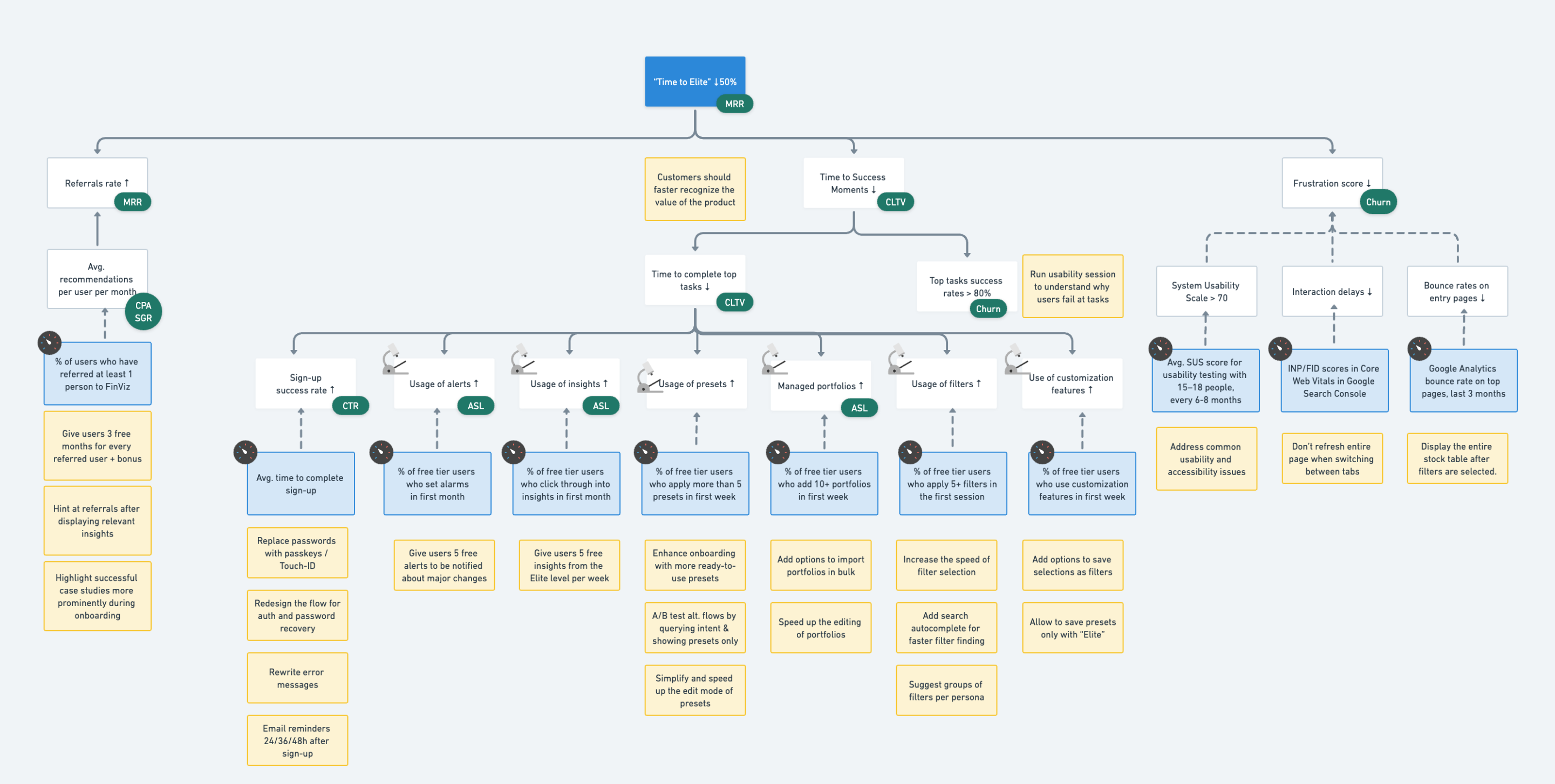 An example of a Design KPI tree
