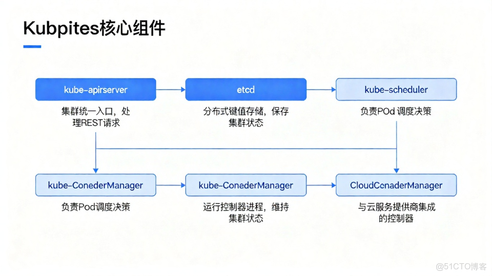 Kubernetes架構簡介_#架構_02