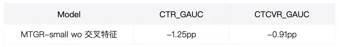 表1 交叉特徵對於MTGR性能影響