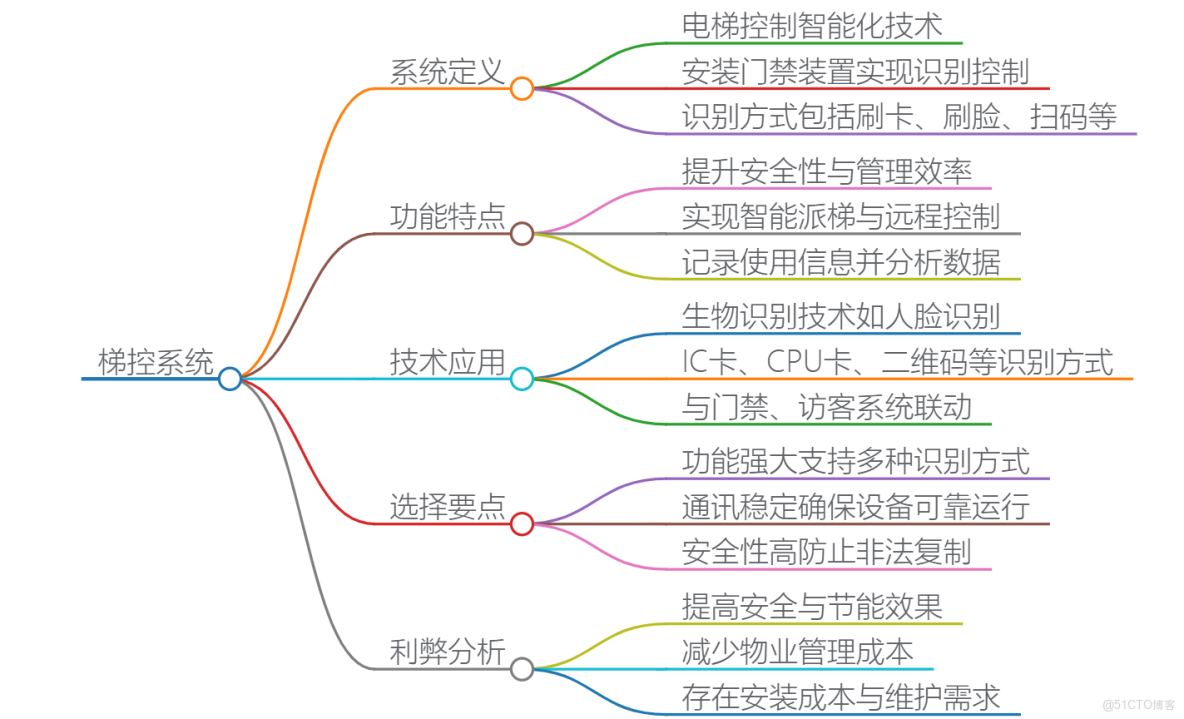 梯控系統是一種電梯智能化控制技術，需要了解其工作原理、技術實現方式、應用場景以及相關的法規和用户關注點，包括安全性、便利性和法律合規性等方面_人臉識別_07
