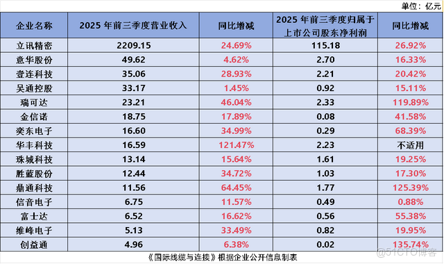 30 家連接器企業財報起底！行業增長的真正引擎正在形成_解決方案_02