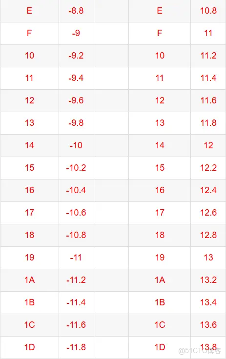 RH850開發板StarterKit示例程序分析--R_UART_Init()；串口初始化_參數説明_16