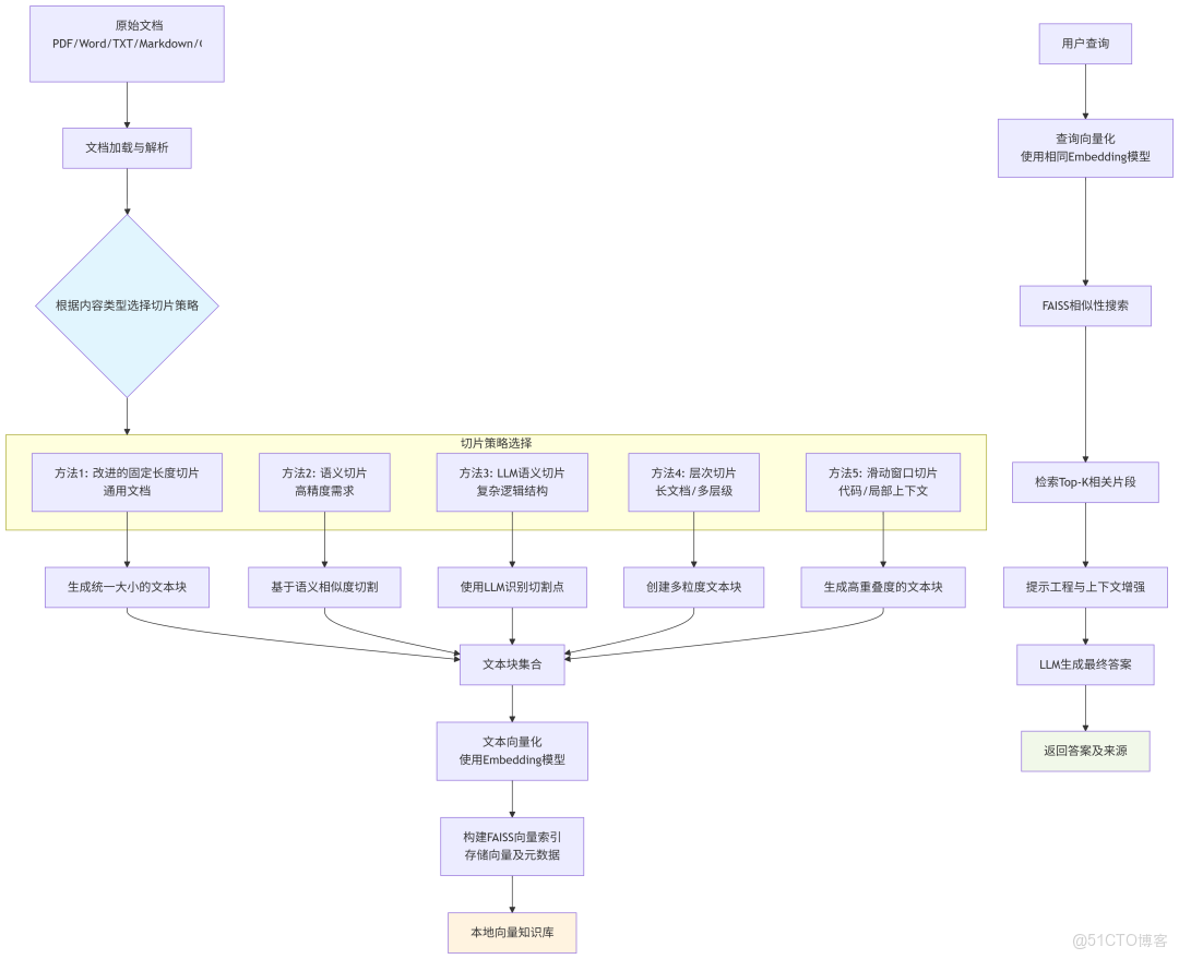構建AI智能體：十九、優化 RAG 檢索精度：深入解析 RAG 中的五種高級切片策略_人工智能