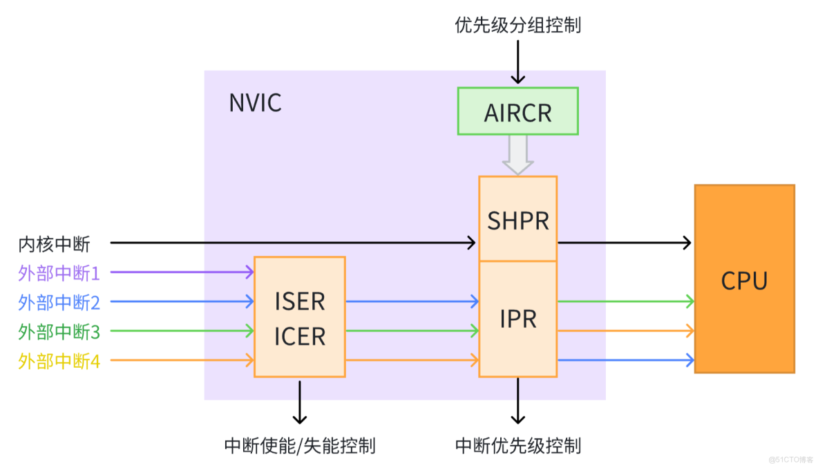 STM32中斷設置以及中斷優先級設置三步曲_回調函數_03