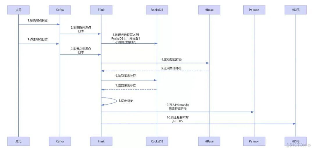 Flink 的 RocksDB 狀態後端在 vivo 的實踐_大數據_18