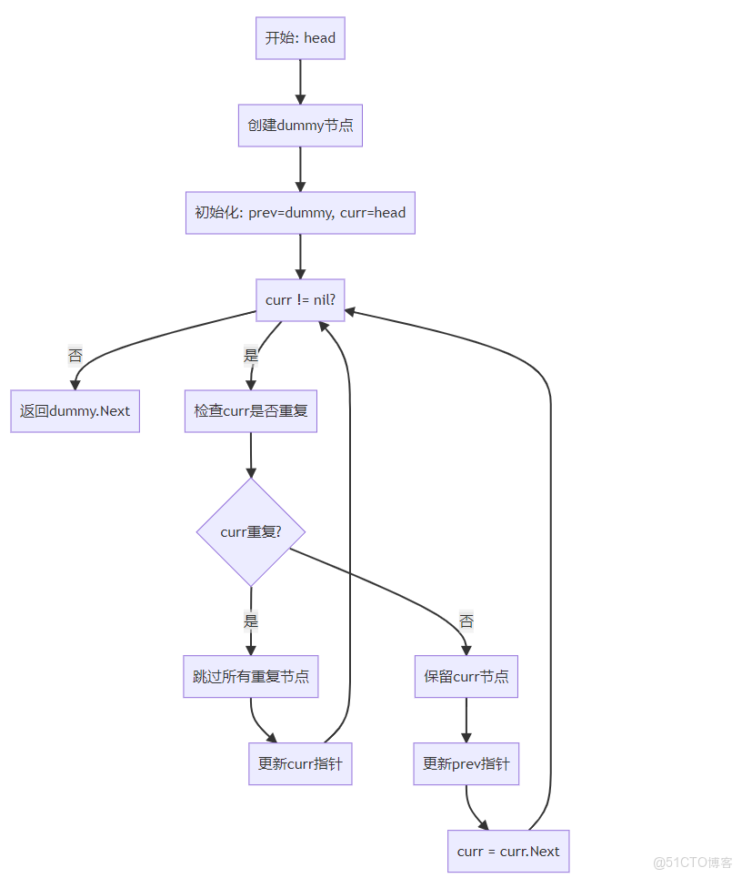 Leetcode 82. 刪除排序鏈表中的重複元素 II_#leetcode_03