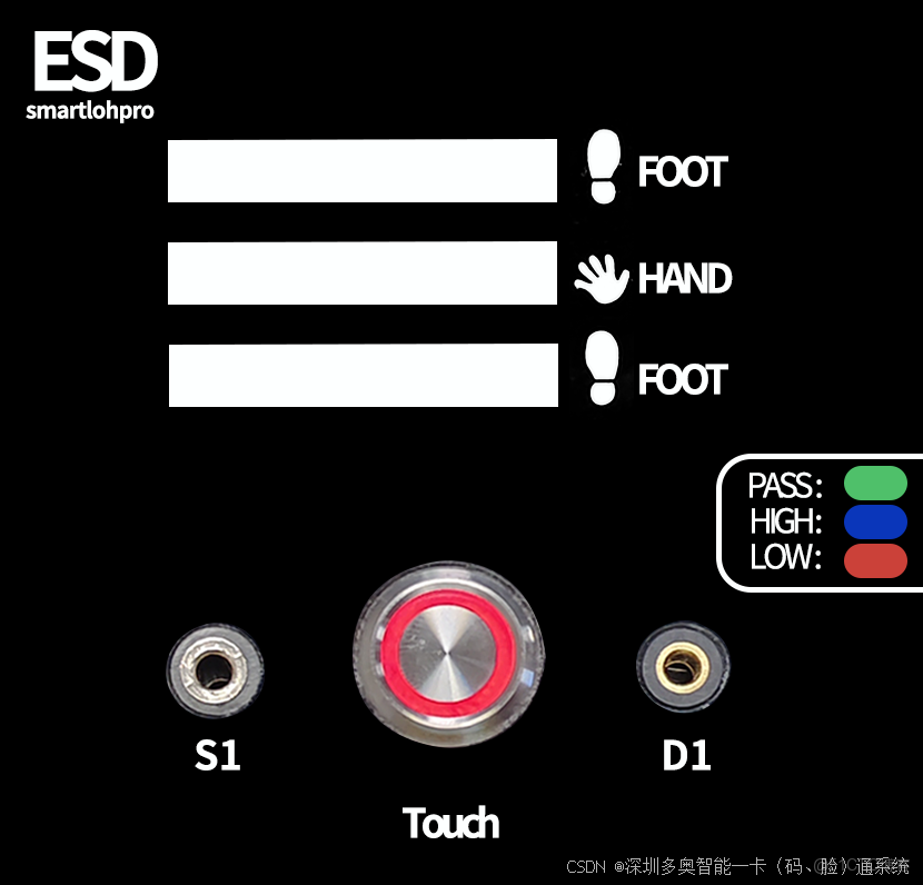 智能ESD門禁系統實現高精度電子生產環境的防靜電准入管控。靜電檢測模塊以控制器為核心，集成腳踏板與手環形成雙維度檢測機制，確保操作人員靜電壓符合安全閾值_閘機_04