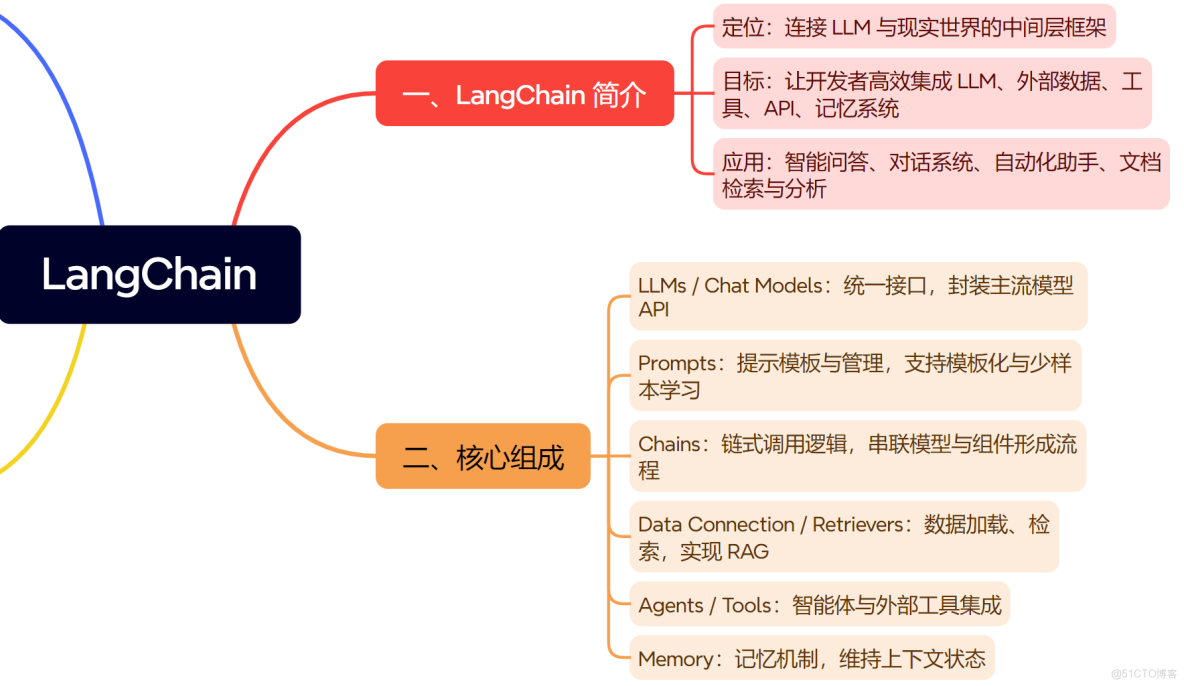 自學大語言模型的應用程序框架Langchain（初入門）_#LLM