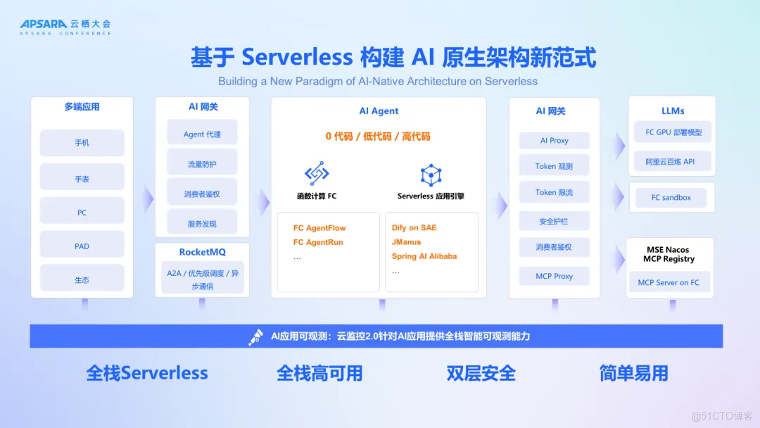 從傳統架構到AI原生：深度剖析企業AI落地的“三高”痛點與Serverless化解決方案_Serverless_04