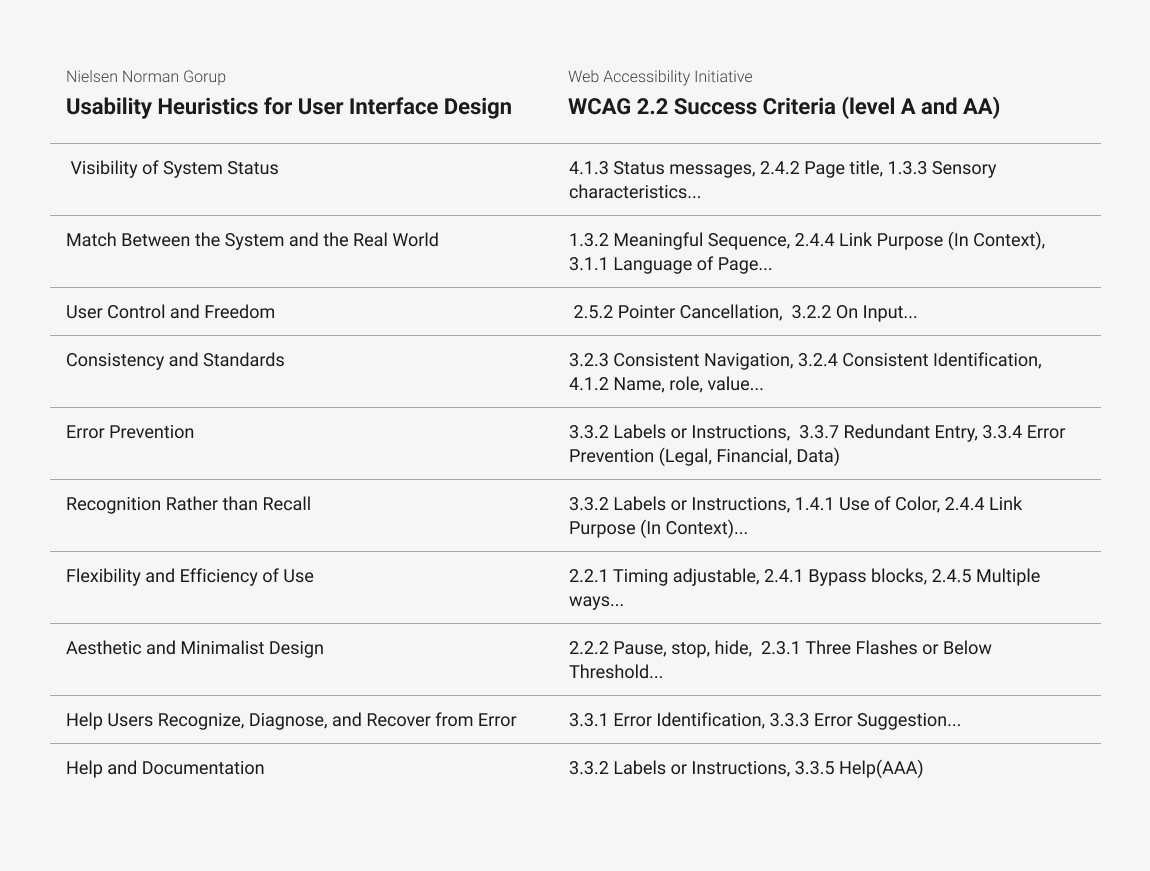 Table that relates the usability heuristics by Nielsen Norman and WCAG 2.2 Success criteria. Each heuristic has at least two success criteria related.
