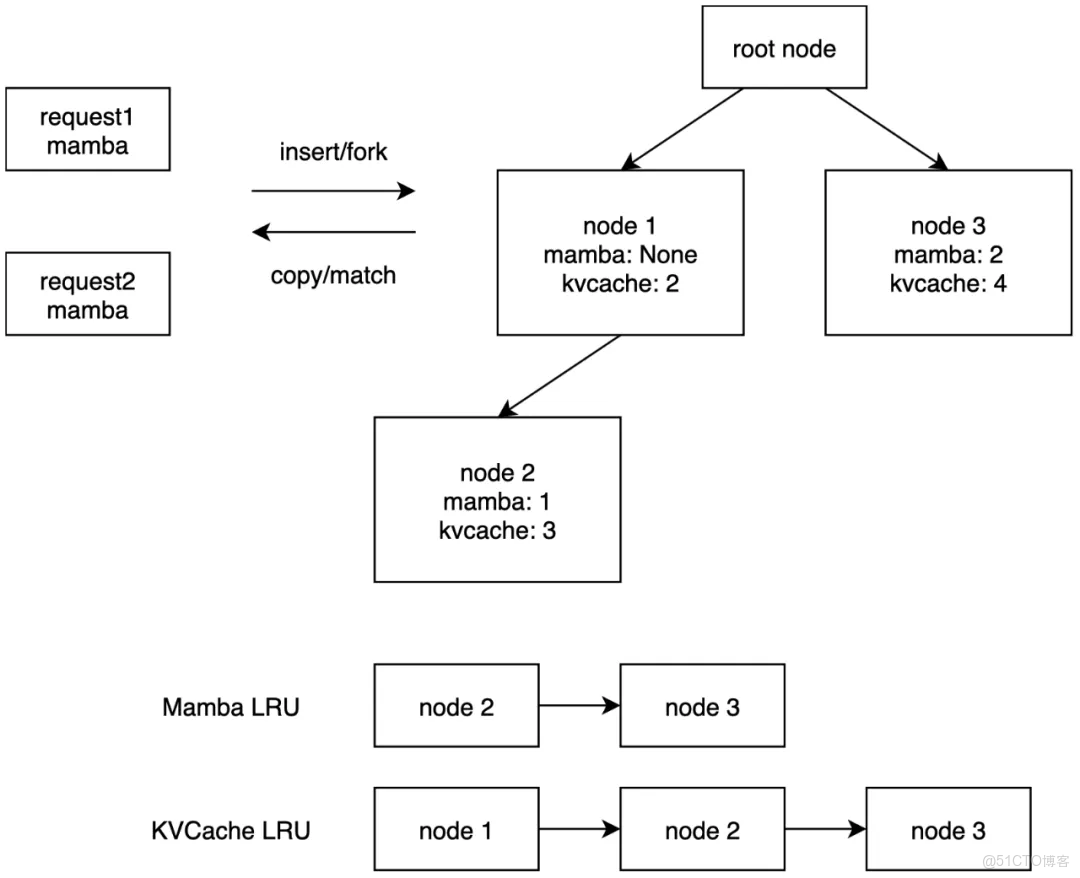 Hybrid Model Support：阿里雲 Tair 聯合 SGLang對 Mamba-Transformer 等混合架構模型的支持方案_阿里雲_05