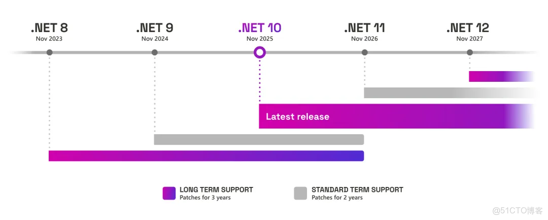 好消息，.NET 10 正式發佈，更智能、更安全、更高性能的統一開發平台！_Core_03
