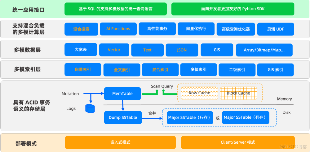 比 MySQL 輕，比 SQLite 強：終於有人把 AI 數據庫做對了_搜索_07