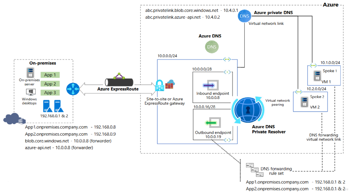 Azure DNS Private Resolver 深度解析：企業級混合雲 DNS 解決方案_Hub Spoke