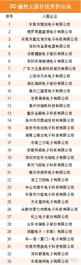 353家企業入圍!星特杯入圍名單公示_服務器_17