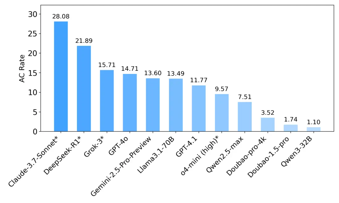 圖 6: CoreCodeBench-Difficult 數據集的模型結果