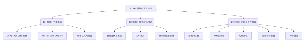 C#/.NET 微服務架構：從入門到精通的完整學習路線_#c#